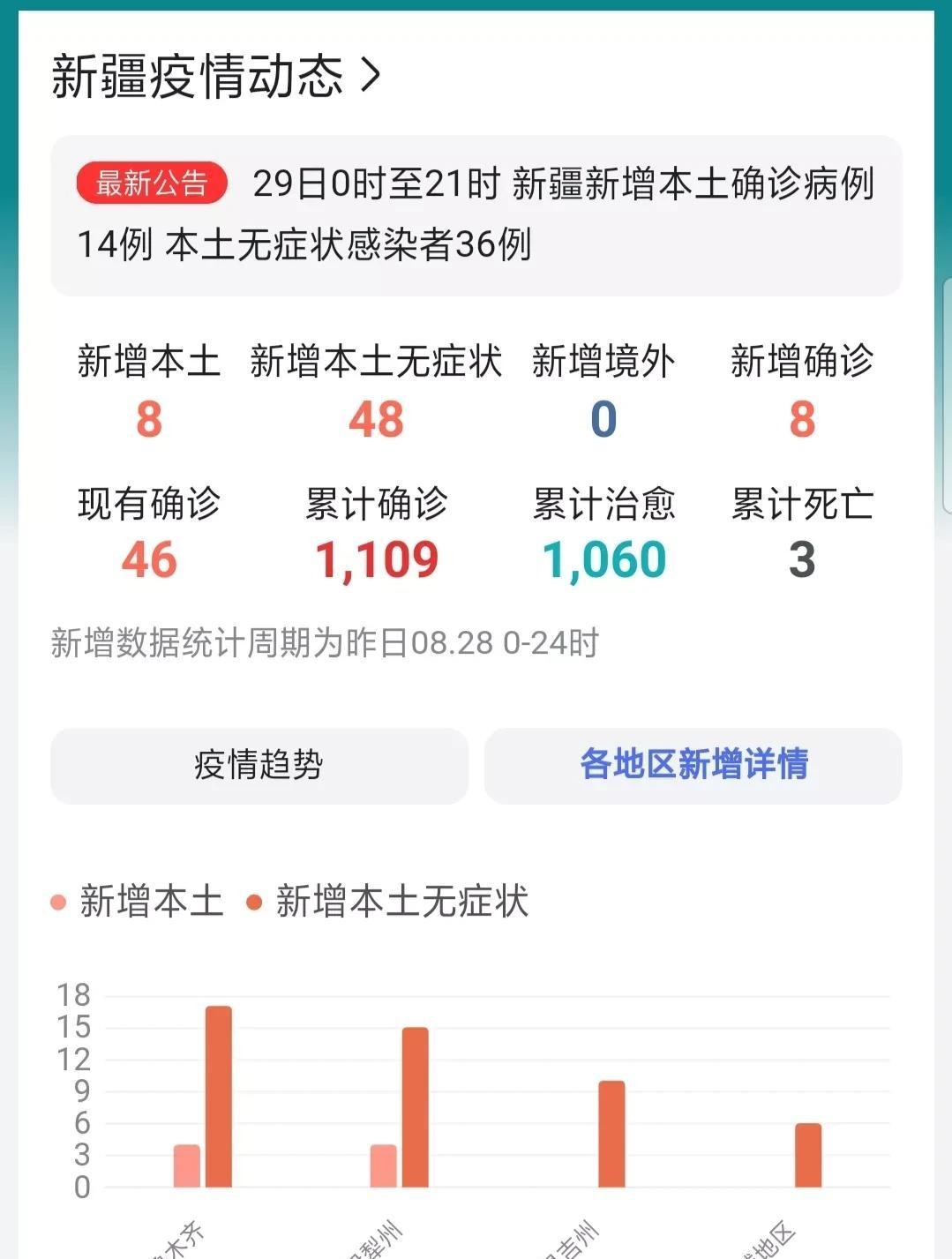 新疆新增3例确诊病例(新疆感染病例最新消息) 新疆新增3例确诊病例(新疆感染病例最新消息)