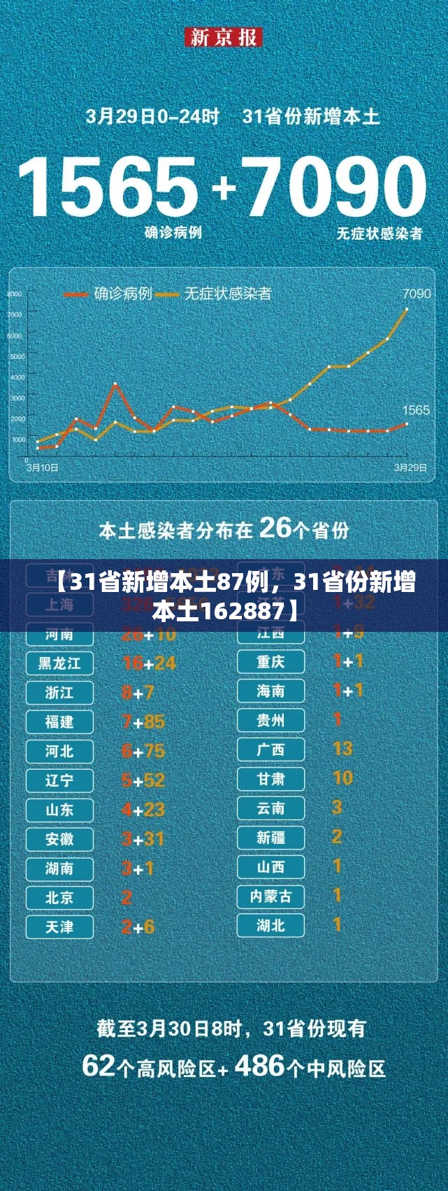 【31省新增本土87例，31省份新增本土162887】