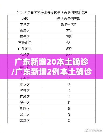 广东新增20本土确诊/广东新增2例本土确诊 8例无症状
