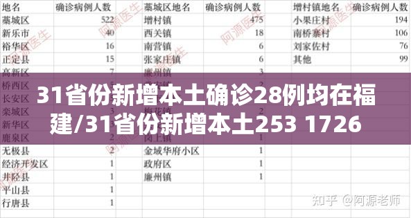 31省份新增本土确诊28例均在福建/31省份新增本土253 1726