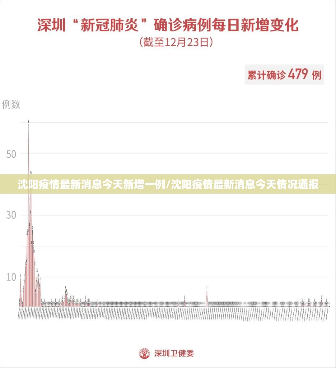 沈阳疫情最新消息今天新增一例/沈阳疫情最新消息今天情况通报