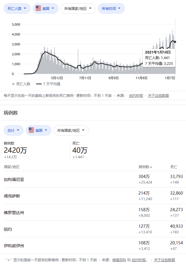 美国确诊超503万/美国新冠确诊人数