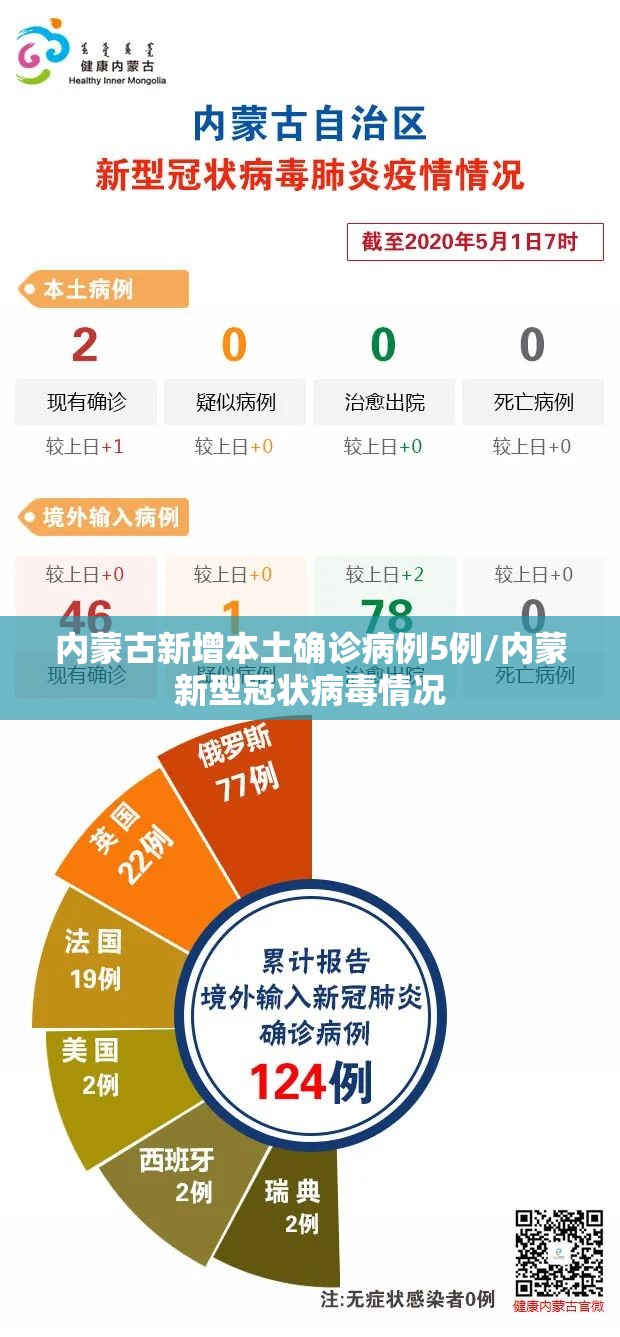 内蒙古新增本土确诊病例5例/内蒙新型冠状病毒情况