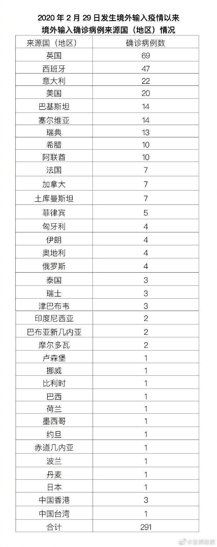 【北京新增22例，北京新增确诊病例详情】