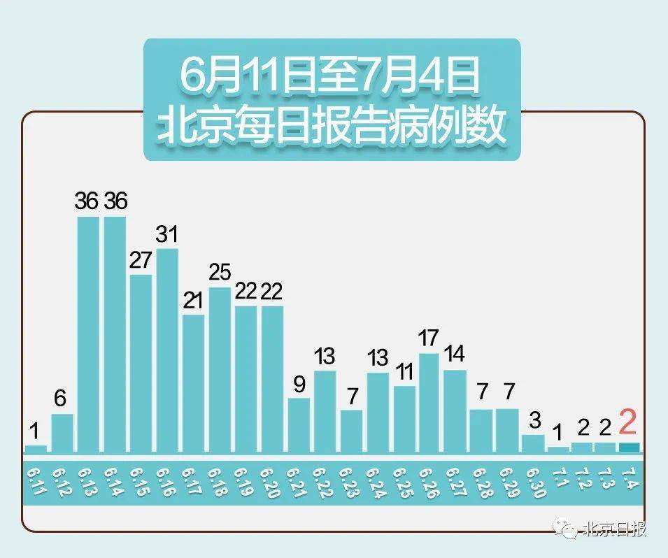【北京新增22例，北京新增确诊病例详情】
