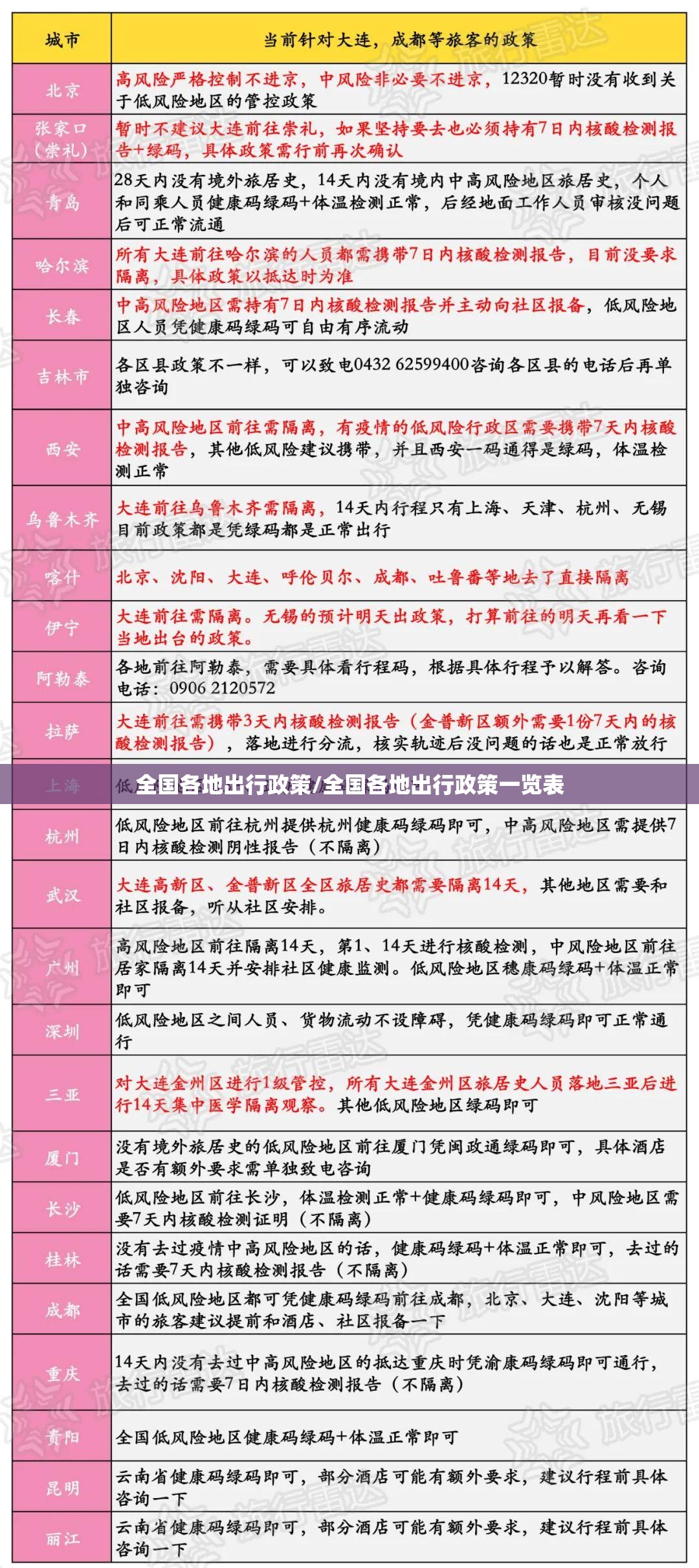 全国各地出行政策/全国各地出行政策一览表