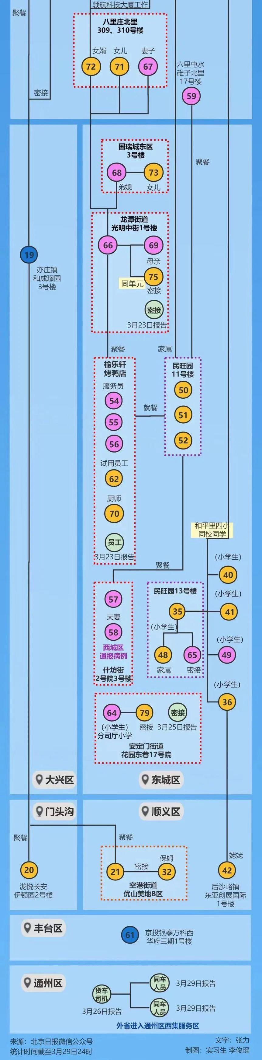 北京新增3例本土确诊1例为医生/北京新增感染者情况