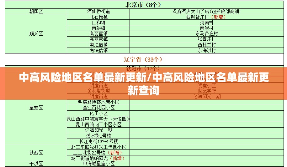 中高风险地区名单最新更新/中高风险地区名单最新更新查询