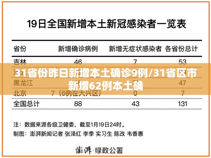 31省份昨日新增本土确诊9例/31省区市新增62例本土确