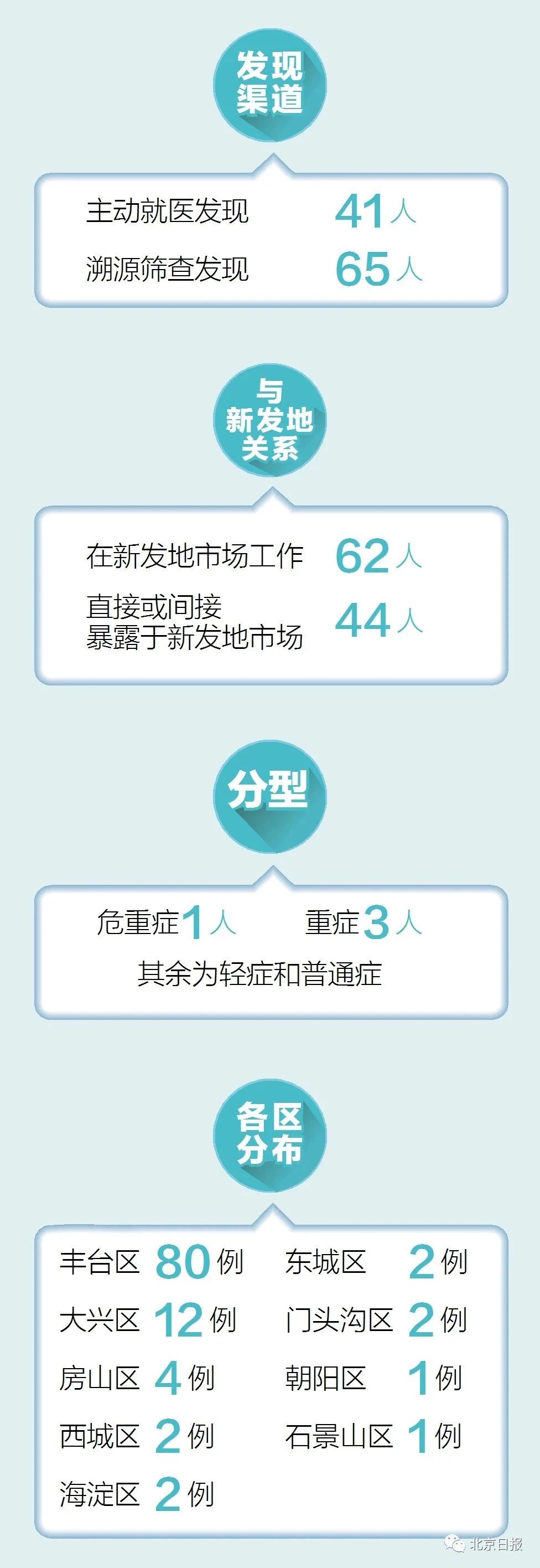 北京新增社区筛查8例/北京新增病例