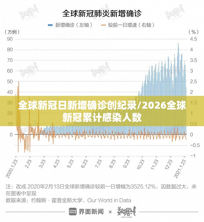 全球新冠日新增确诊创纪录/2026全球新冠累计感染人数
