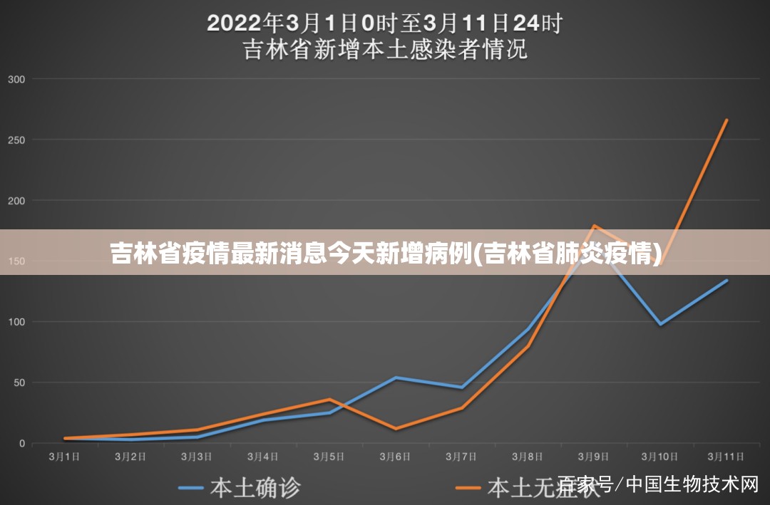 吉林省疫情最新消息今天新增病例(吉林省肺炎疫情)