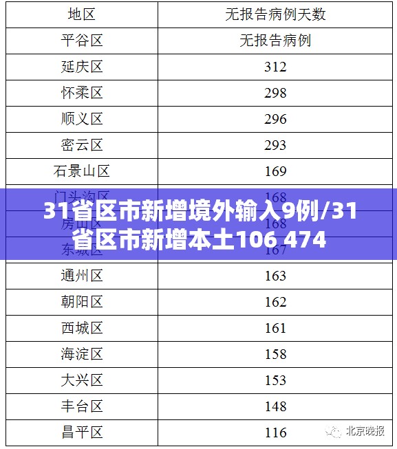 31省区市新增境外输入9例/31省区市新增本土106 474