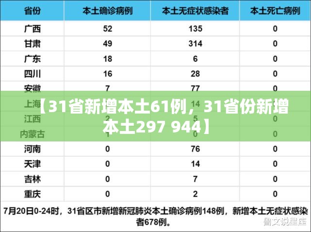 【31省新增本土61例，31省份新增本土297 944】