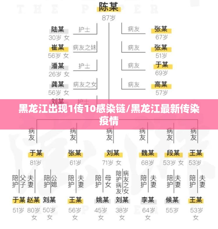 黑龙江出现1传10感染链/黑龙江最新传染疫情