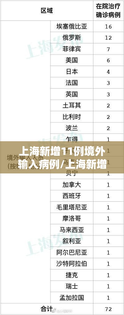上海新增11例境外输入病例/上海新增确诊