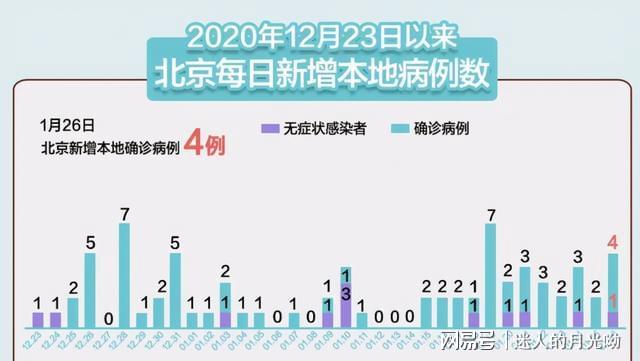 北京新增4例确诊住同一小区(北京新增本土感染50例 详情公布)