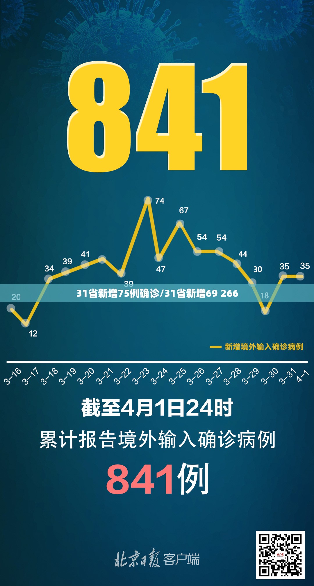31省新增75例确诊/31省新增69 266