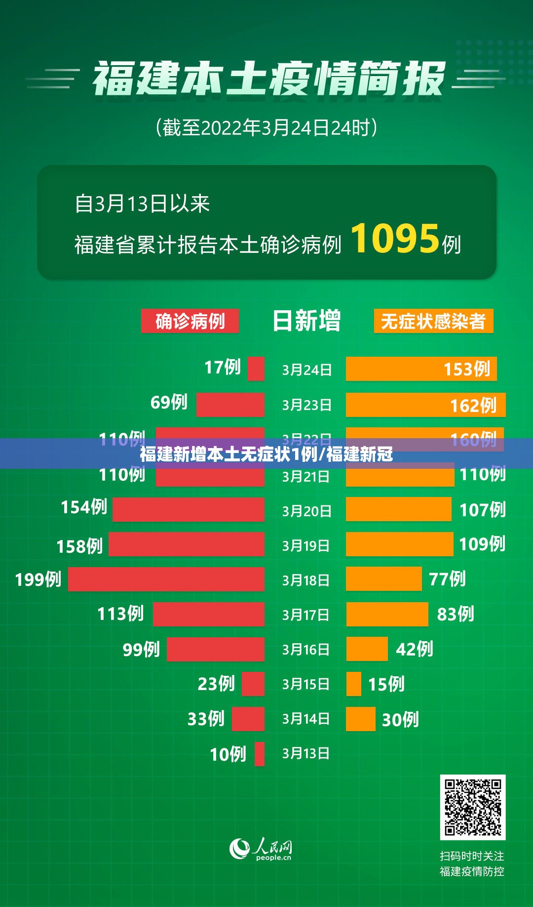 福建新增本土无症状1例/福建新冠