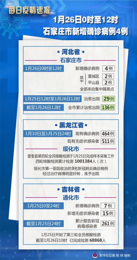 【石家庄今日新增确诊病例26例，石家庄今日最新新闻】
