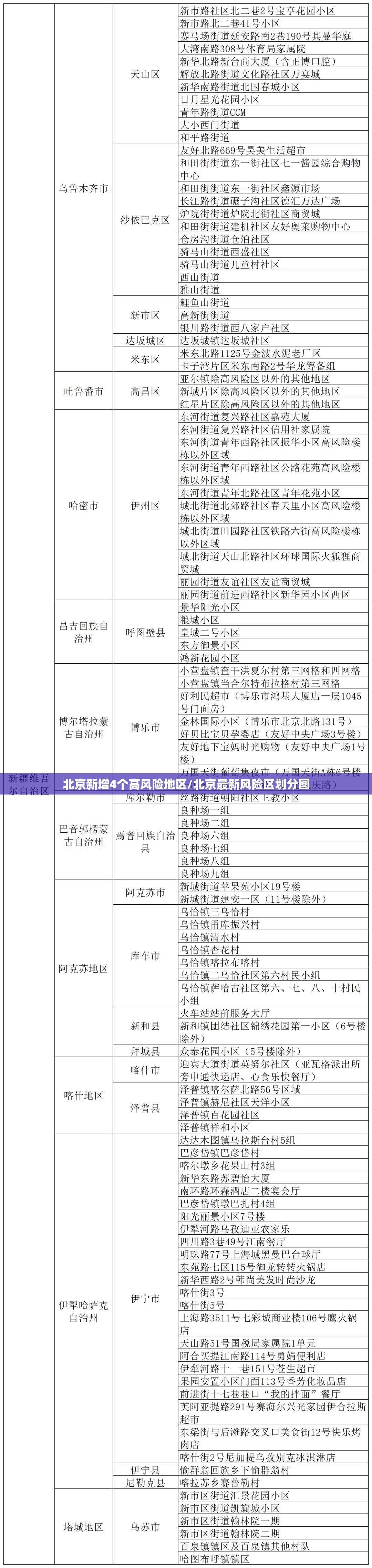 北京新增4个高风险地区/北京最新风险区划分图
