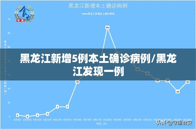 黑龙江新增5例本土确诊病例/黑龙江发现一例