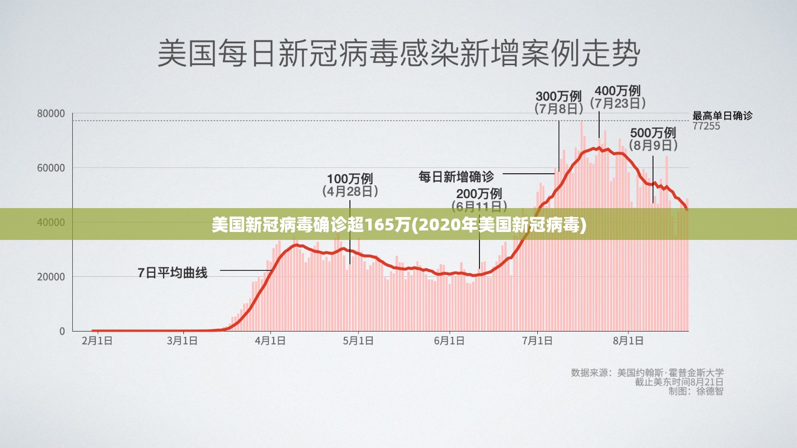 美国新冠病毒确诊超165万(2020年美国新冠病毒)
