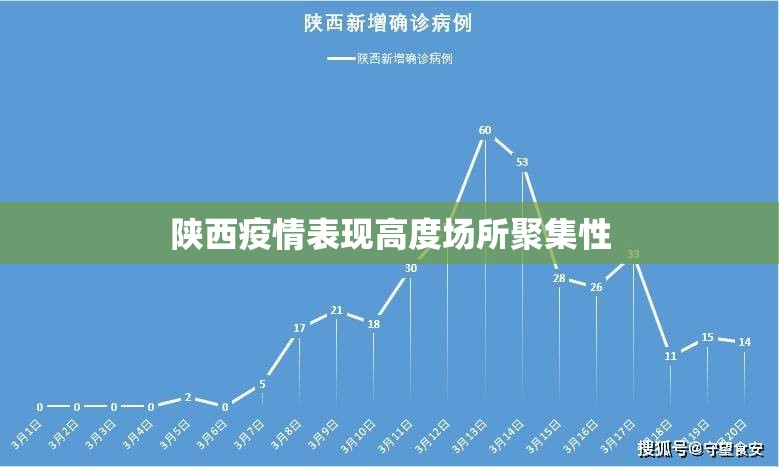 陕西疫情表现高度场所聚集性