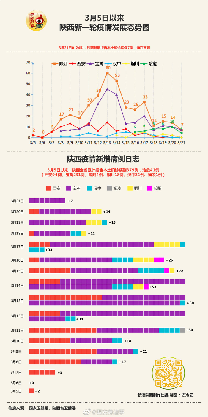陕西疫情表现高度场所聚集性