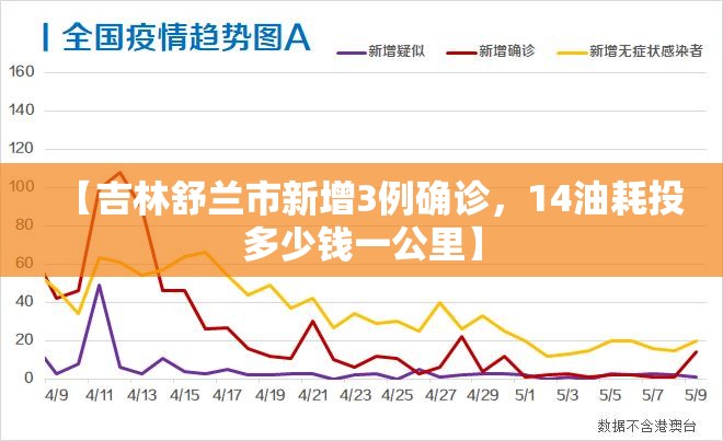 【吉林舒兰市新增3例确诊，14油耗投多少钱一公里】