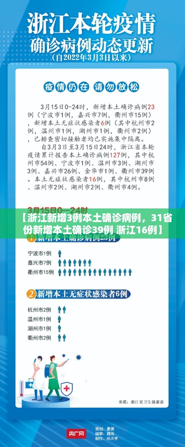 【浙江新增3例本土确诊病例，31省份新增本土确诊39例 浙江16例】