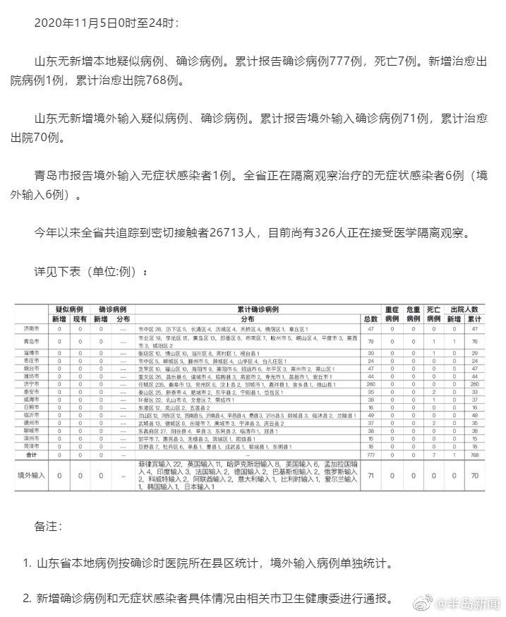 青岛新增2例本地无症状感染者/青岛新冠肺炎最新情况