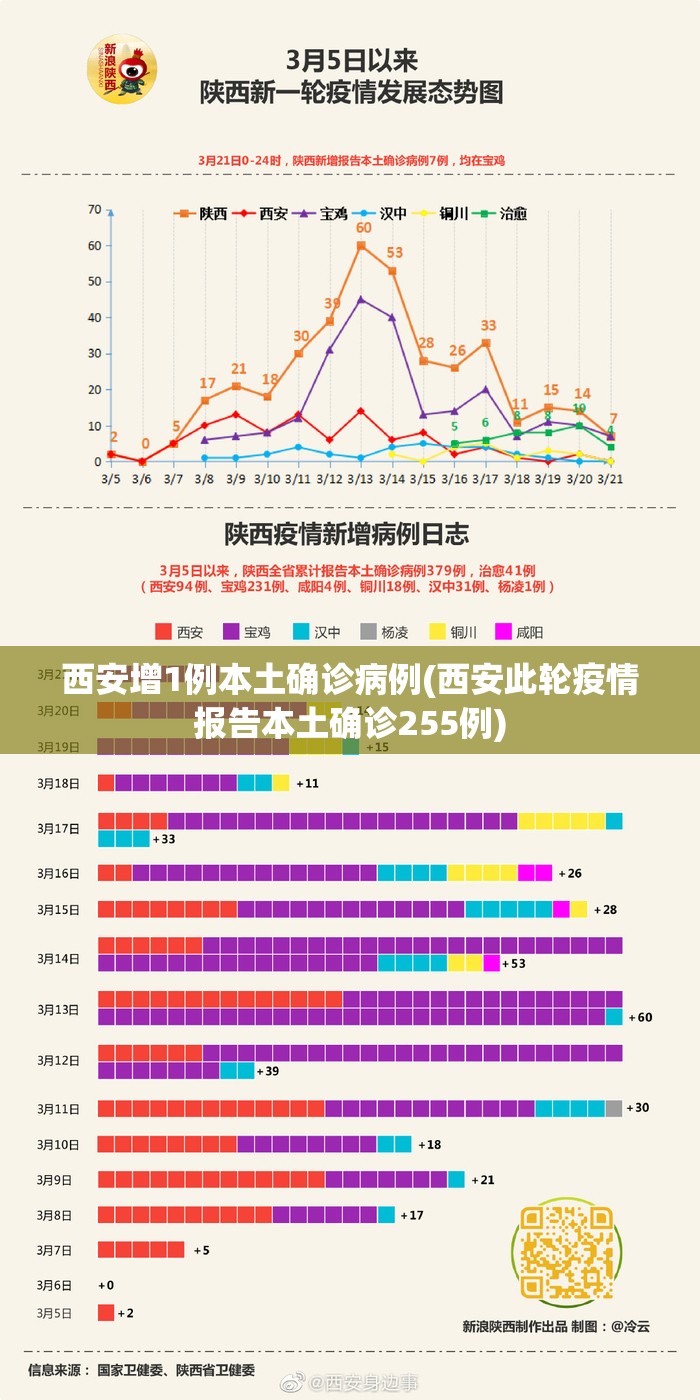 西安增1例本土确诊病例(西安此轮疫情报告本土确诊255例)