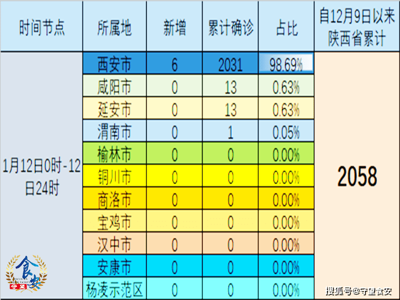 西安增1例本土确诊病例(西安此轮疫情报告本土确诊255例)