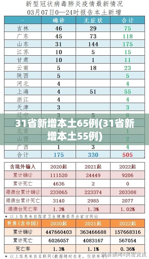 31省新增本土65例(31省新增本土55例)
