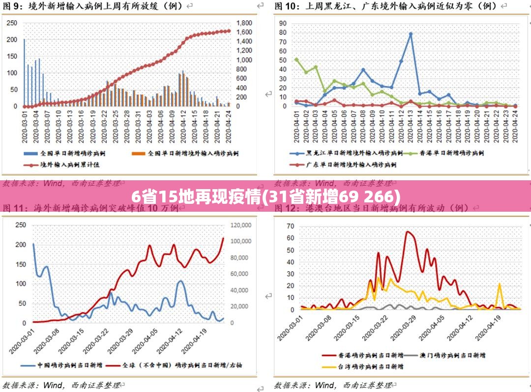 6省15地再现疫情(31省新增69 266)