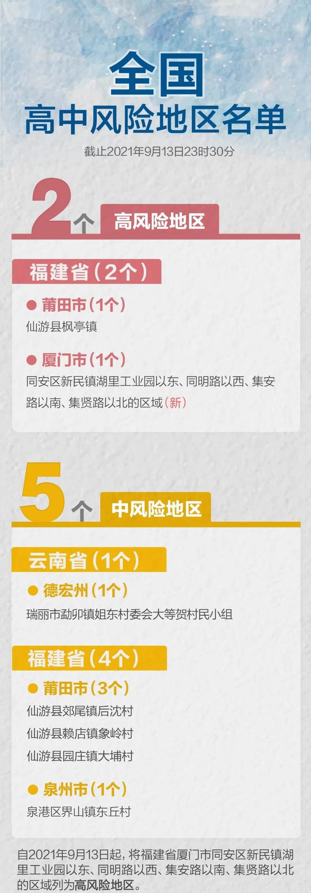 【风险等级全国最新查询，风险级别】