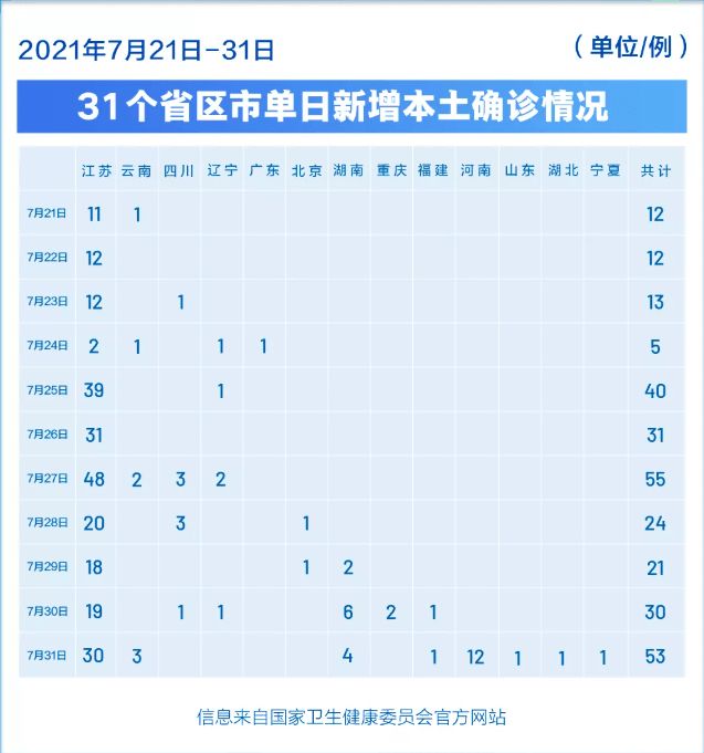 31省区市新增本土确诊1例(31省新增本土确诊病例最新消息)