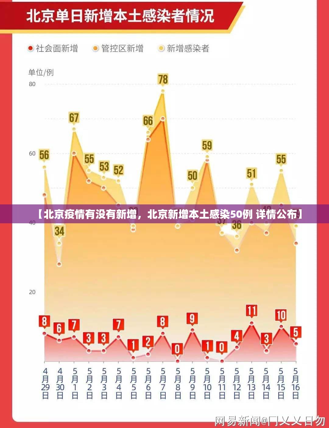 【北京疫情有没有新增，北京新增本土感染50例 详情公布】