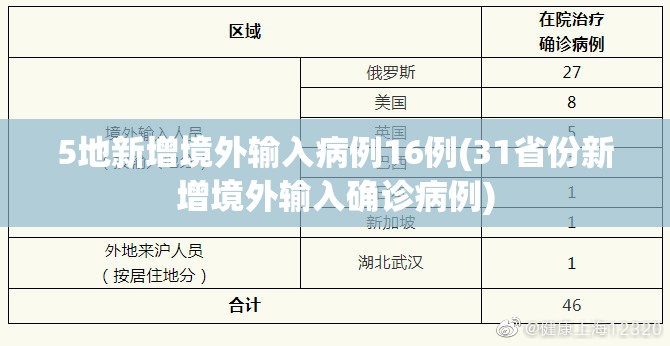 5地新增境外输入病例16例(31省份新增境外输入确诊病例)