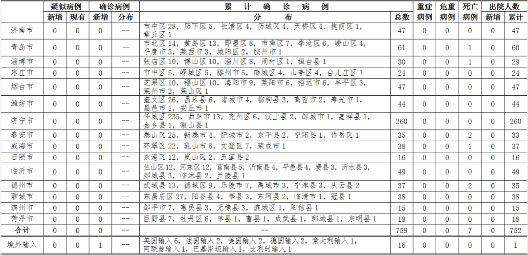 5地新增境外输入病例16例(31省份新增境外输入确诊病例) 5地新增境外输入病例16例(31省份新增境外输入确诊病例)