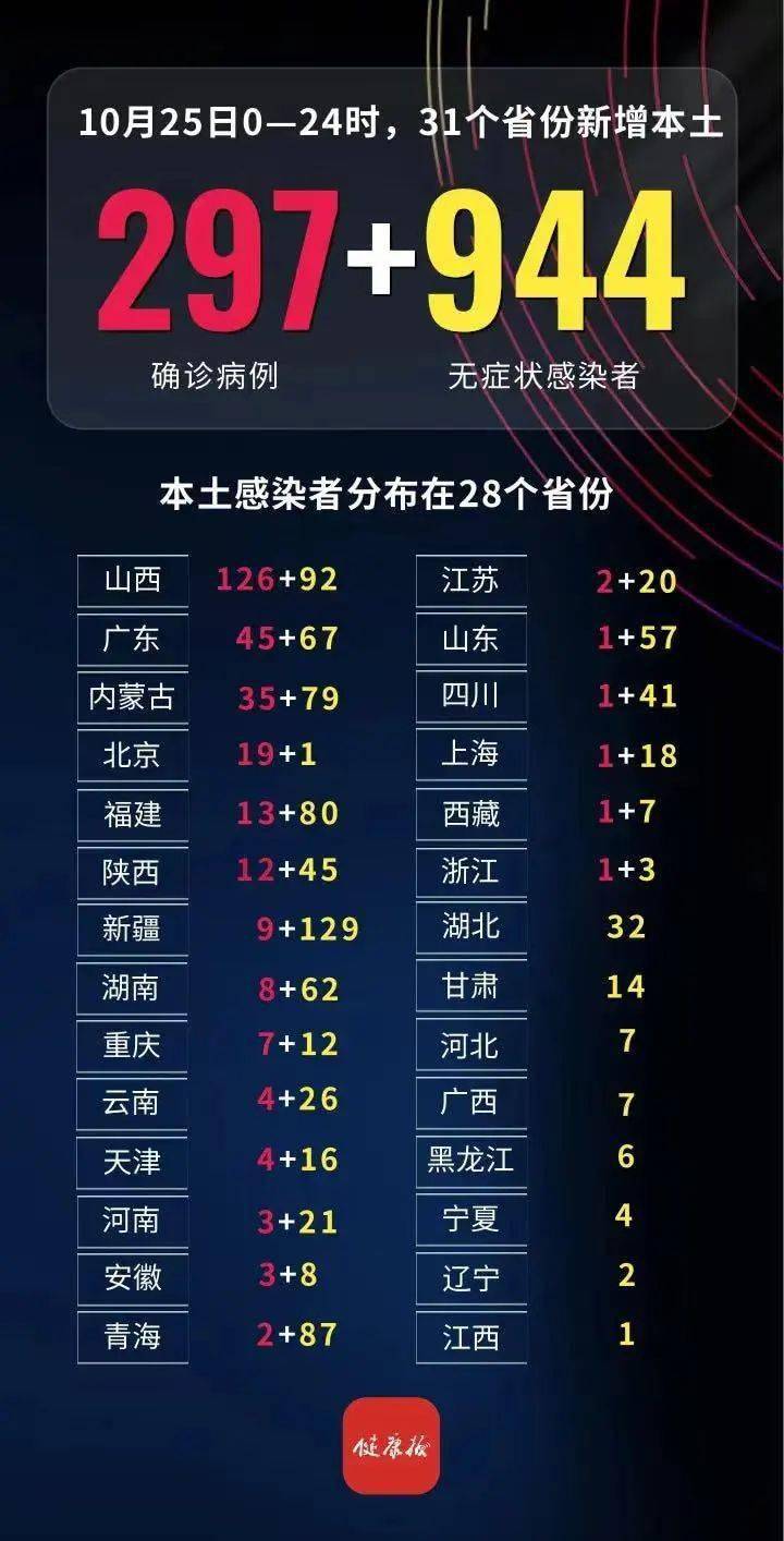 【31省区市增28例，31省新增350 478】