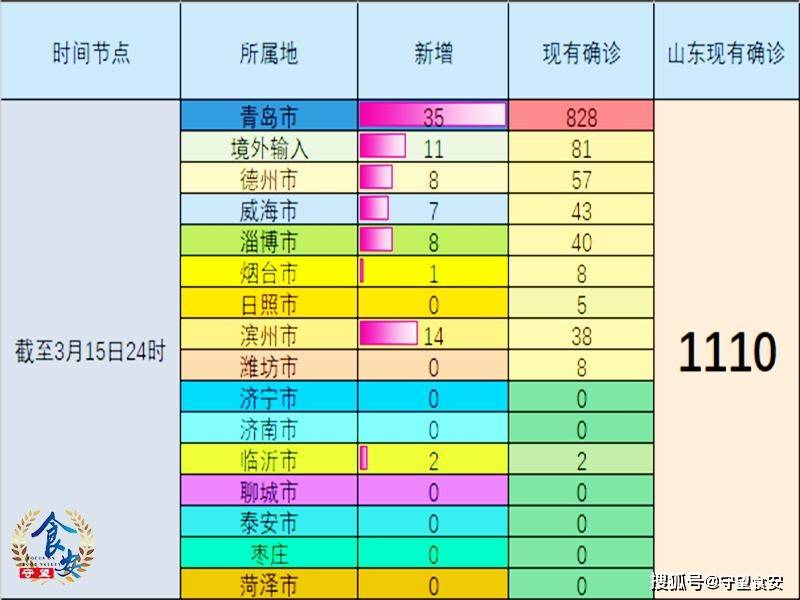 【山东新增本土确诊175例，山东确诊病例最新通报】