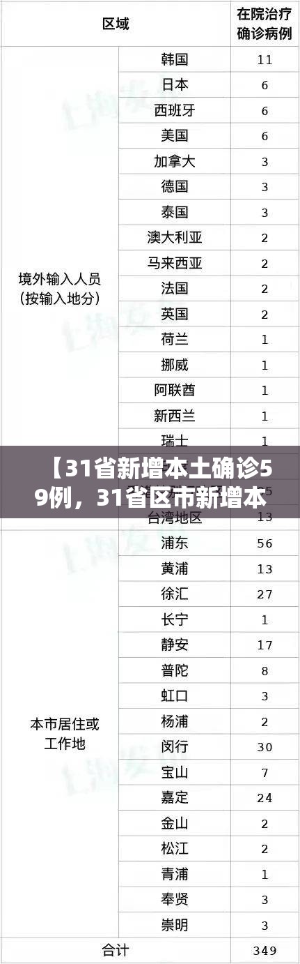 【31省新增本土确诊59例，31省区市新增本土确诊30例】
