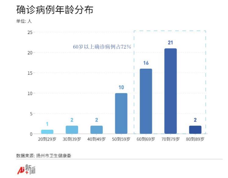 扬州6天内近百人感染/扬州7日