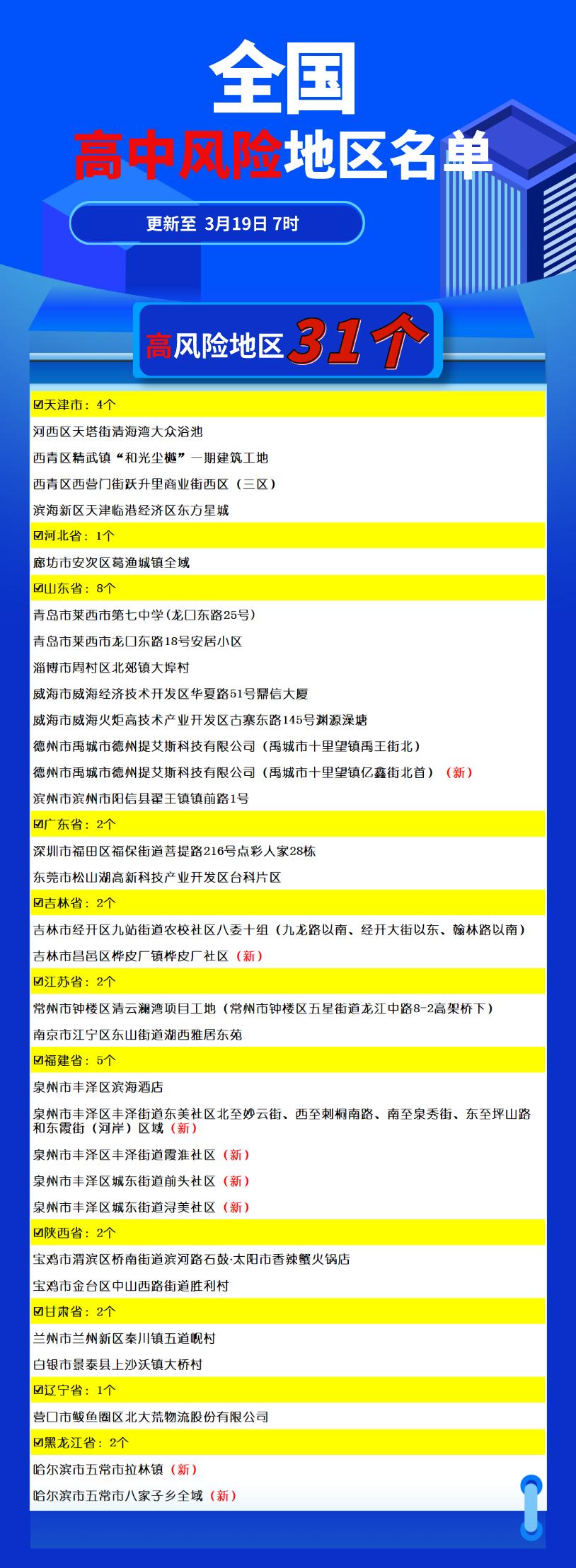 【中高风险地区名单最新，中高风险是指什么风险】