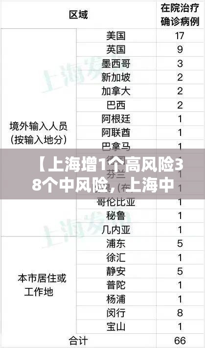 【上海增1个高风险38个中风险，上海中高口】