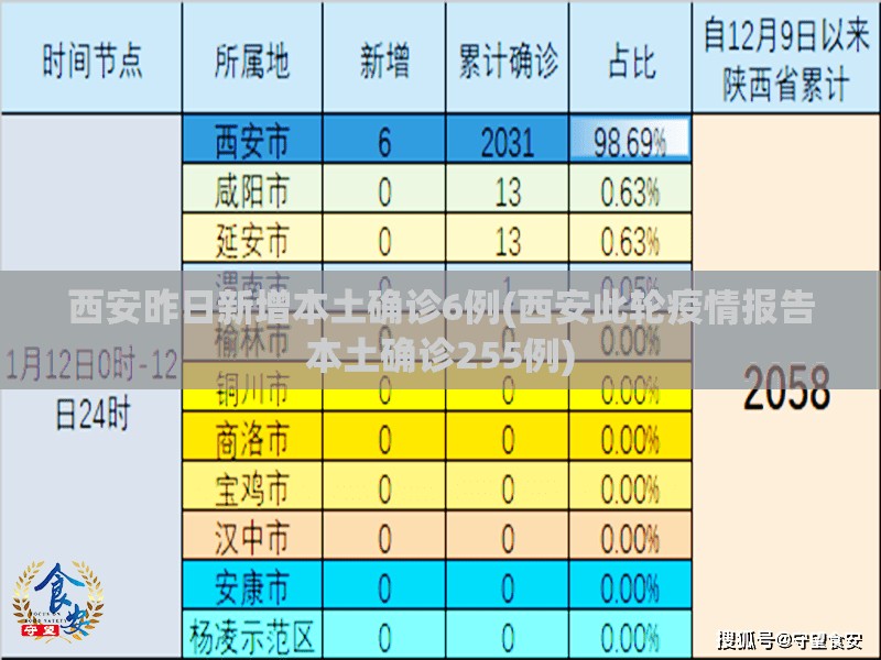 西安昨日新增本土确诊6例(西安此轮疫情报告本土确诊255例)