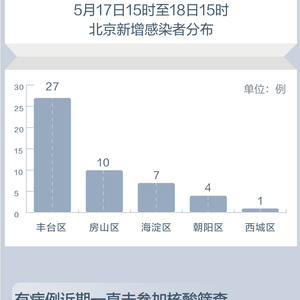 【北京18天内新增318例，北京新增本土感染者170例】