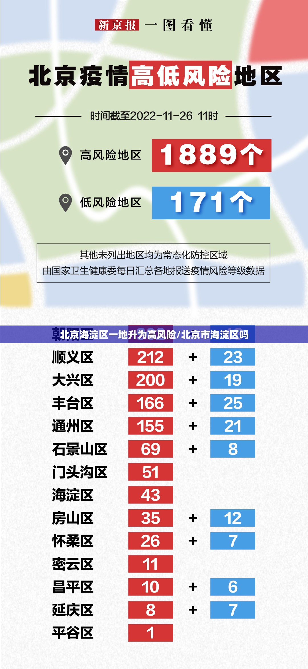 北京海淀区一地升为高风险/北京市海淀区吗